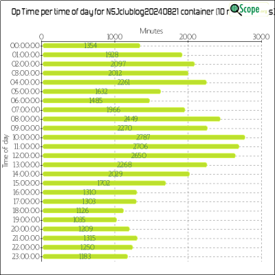 charts/k6mm_61590f1b26c52d12fdd78a9081357c1e/n5j20240821/OpTimeHourofDayChart.png