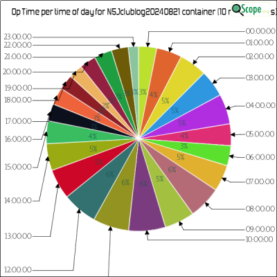 charts/k6mm_61590f1b26c52d12fdd78a9081357c1e/n5j20240821/OpTimeHourofDayPieChart.png