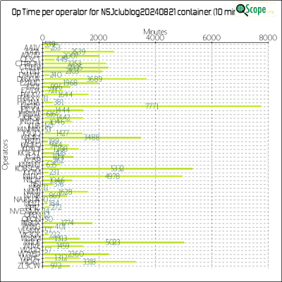 charts/k6mm_61590f1b26c52d12fdd78a9081357c1e/n5j20240821/OpTimeOperatorChart.png