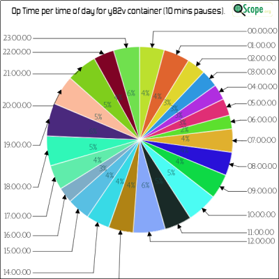 charts/k9ct_b67e2c55b0b33649f34c38e98af2597a/y82v/OpTimeHourofDayPieChart.png