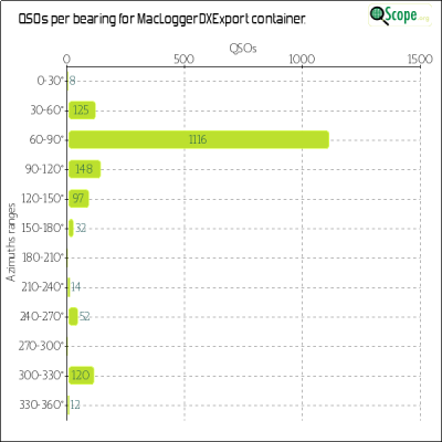 charts/kf6ufo_e67ee97ea36f51d9d415cb1b3e0bf0d0/macloggerdxexport/Azimuths.png