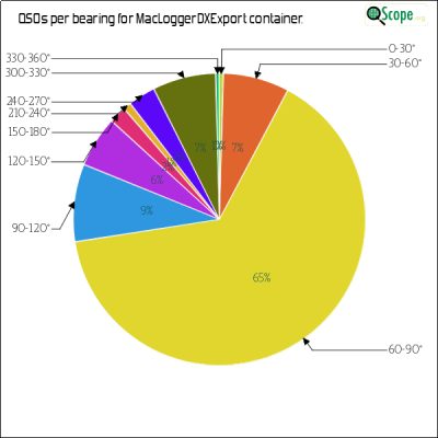 charts/kf6ufo_e67ee97ea36f51d9d415cb1b3e0bf0d0/macloggerdxexport/AzimuthsPie.png