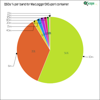 charts/kf6ufo_e67ee97ea36f51d9d415cb1b3e0bf0d0/macloggerdxexport/BandsPieChart.png