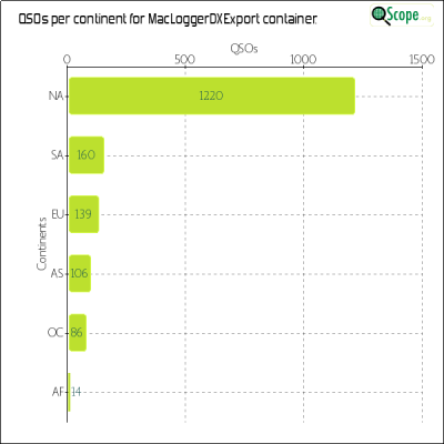 charts/kf6ufo_e67ee97ea36f51d9d415cb1b3e0bf0d0/macloggerdxexport/ContinentsChart.png