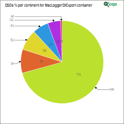 charts/kf6ufo_e67ee97ea36f51d9d415cb1b3e0bf0d0/macloggerdxexport/ContinentsPieChart.png