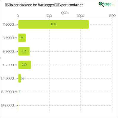charts/kf6ufo_e67ee97ea36f51d9d415cb1b3e0bf0d0/macloggerdxexport/Distances.png