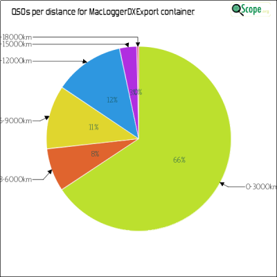 charts/kf6ufo_e67ee97ea36f51d9d415cb1b3e0bf0d0/macloggerdxexport/DistancesPie.png