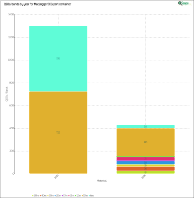 charts/kf6ufo_e67ee97ea36f51d9d415cb1b3e0bf0d0/macloggerdxexport/HistoricalQSOsBands.png