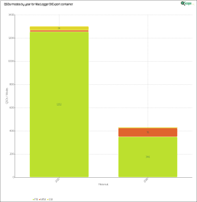 charts/kf6ufo_e67ee97ea36f51d9d415cb1b3e0bf0d0/macloggerdxexport/HistoricalQSOsModes.png