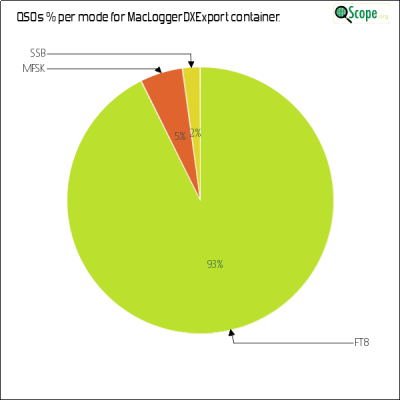 charts/kf6ufo_e67ee97ea36f51d9d415cb1b3e0bf0d0/macloggerdxexport/ModesPieChart.png