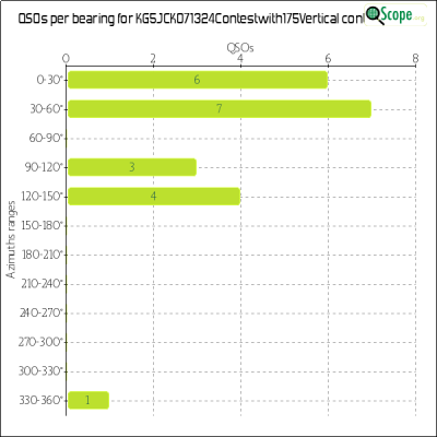 charts/kg5jck_58ff555a5ee7e334319c0b552d564f40/kg5jck071324contestwith175vertical/Azimuths.png