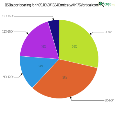 charts/kg5jck_58ff555a5ee7e334319c0b552d564f40/kg5jck071324contestwith175vertical/AzimuthsPie.png