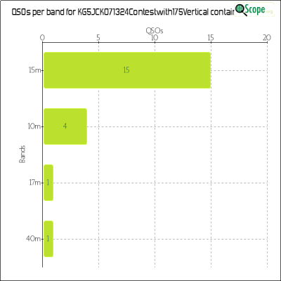 charts/kg5jck_58ff555a5ee7e334319c0b552d564f40/kg5jck071324contestwith175vertical/BandsChart.png