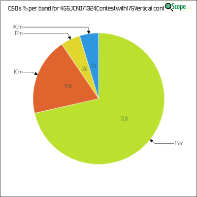 charts/kg5jck_58ff555a5ee7e334319c0b552d564f40/kg5jck071324contestwith175vertical/BandsPieChart.png