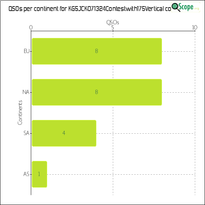 charts/kg5jck_58ff555a5ee7e334319c0b552d564f40/kg5jck071324contestwith175vertical/ContinentsChart.png