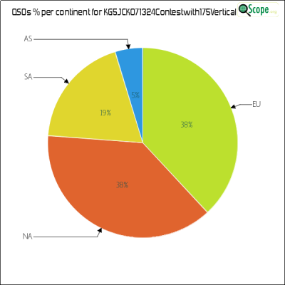 charts/kg5jck_58ff555a5ee7e334319c0b552d564f40/kg5jck071324contestwith175vertical/ContinentsPieChart.png