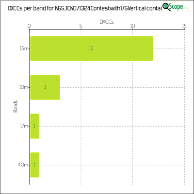 charts/kg5jck_58ff555a5ee7e334319c0b552d564f40/kg5jck071324contestwith175vertical/DXCCBandsChart.png