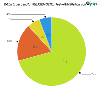 charts/kg5jck_58ff555a5ee7e334319c0b552d564f40/kg5jck071324contestwith175vertical/DXCCBandsPie.png