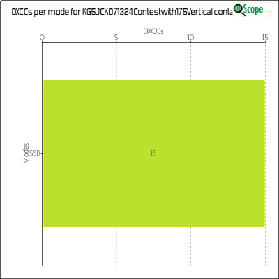 charts/kg5jck_58ff555a5ee7e334319c0b552d564f40/kg5jck071324contestwith175vertical/DXCCModesChart.png
