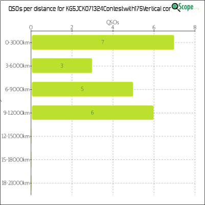 charts/kg5jck_58ff555a5ee7e334319c0b552d564f40/kg5jck071324contestwith175vertical/Distances.png