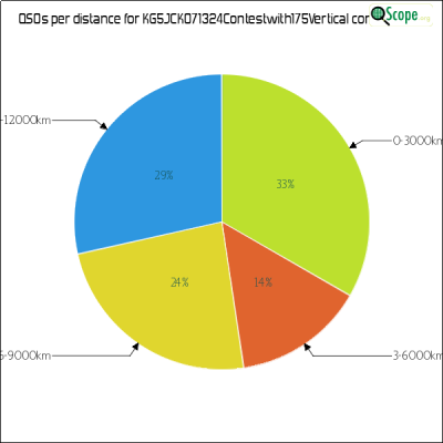 charts/kg5jck_58ff555a5ee7e334319c0b552d564f40/kg5jck071324contestwith175vertical/DistancesPie.png