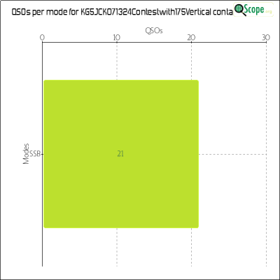 charts/kg5jck_58ff555a5ee7e334319c0b552d564f40/kg5jck071324contestwith175vertical/ModesChart.png