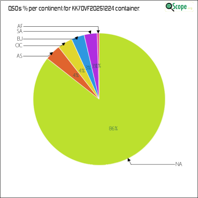 charts/kk7ovf_45d21b11ffe20ed647d6027b76564169/kk7ovf20251224/ContinentsPieChart.png