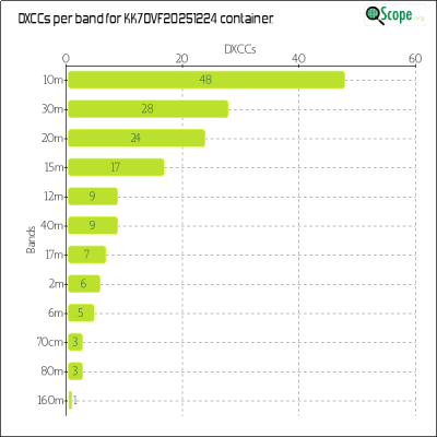 charts/kk7ovf_45d21b11ffe20ed647d6027b76564169/kk7ovf20251224/DXCCBandsChart.png