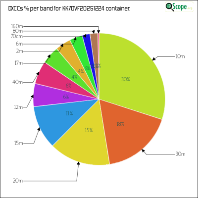 charts/kk7ovf_45d21b11ffe20ed647d6027b76564169/kk7ovf20251224/DXCCBandsPie.png