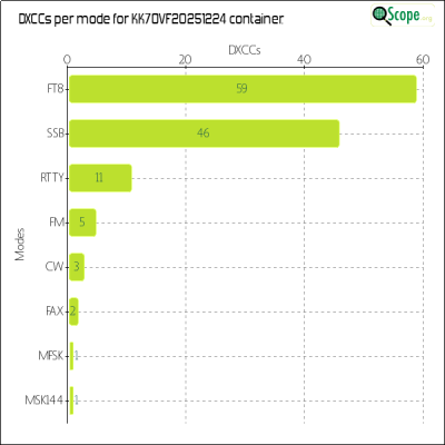 charts/kk7ovf_45d21b11ffe20ed647d6027b76564169/kk7ovf20251224/DXCCModesChart.png