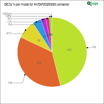 charts/kk7ovf_45d21b11ffe20ed647d6027b76564169/kk7ovf20251224/DXCCModesPie.png
