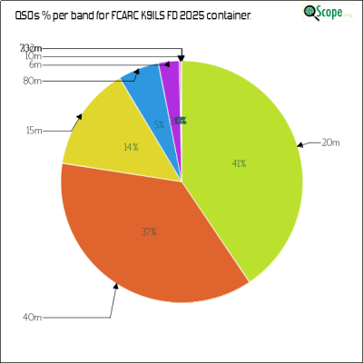 charts/ks9a_45ca8a72c86cd09cd33cc1ca69814301/fcarck9ilsfd2025/BandsPieChart.png