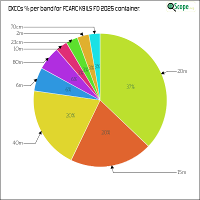 charts/ks9a_45ca8a72c86cd09cd33cc1ca69814301/fcarck9ilsfd2025/DXCCBandsPie.png