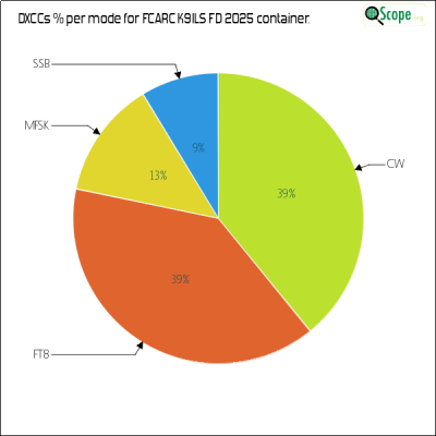 charts/ks9a_45ca8a72c86cd09cd33cc1ca69814301/fcarck9ilsfd2025/DXCCModesPie.png