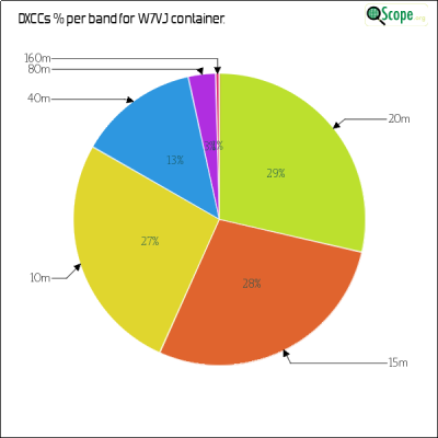 charts/ku7t_c2d87ef07cc8e0688ab76dafe491920e/w7vj/DXCCBandsPie.png