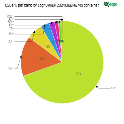 charts/m6ydz_3e661aa1a02cbac2d581af4ab9529141/log4omadif20241002142749/BandsPieChart.png