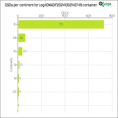 charts/m6ydz_3e661aa1a02cbac2d581af4ab9529141/log4omadif20241002142749/ContinentsChart.png
