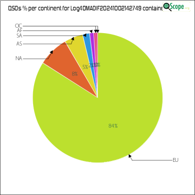 charts/m6ydz_3e661aa1a02cbac2d581af4ab9529141/log4omadif20241002142749/ContinentsPieChart.png