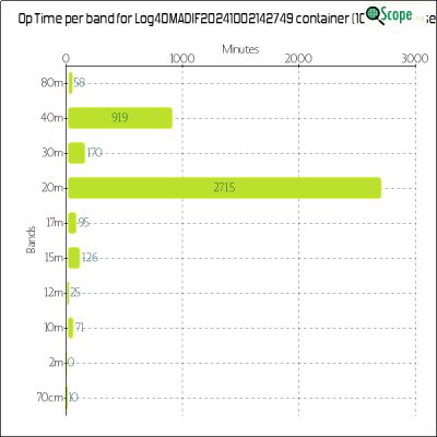 charts/m6ydz_3e661aa1a02cbac2d581af4ab9529141/log4omadif20241002142749/OpTimeBandChart.png