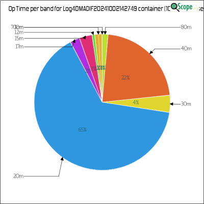 charts/m6ydz_3e661aa1a02cbac2d581af4ab9529141/log4omadif20241002142749/OpTimeBandPieChart.png