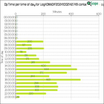 charts/m6ydz_3e661aa1a02cbac2d581af4ab9529141/log4omadif20241002142749/OpTimeHourofDayChart.png