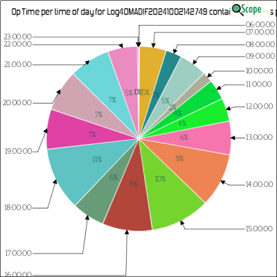 charts/m6ydz_3e661aa1a02cbac2d581af4ab9529141/log4omadif20241002142749/OpTimeHourofDayPieChart.png