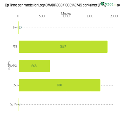 charts/m6ydz_3e661aa1a02cbac2d581af4ab9529141/log4omadif20241002142749/OpTimeModeChart.png
