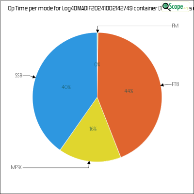 charts/m6ydz_3e661aa1a02cbac2d581af4ab9529141/log4omadif20241002142749/OpTimeModePieChart.png