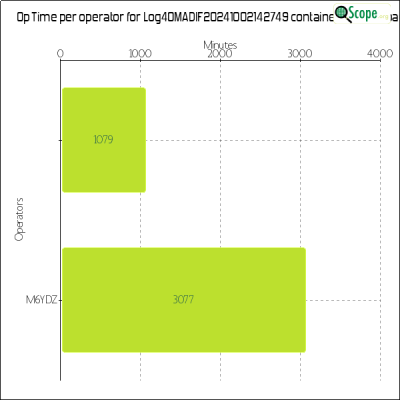 charts/m6ydz_3e661aa1a02cbac2d581af4ab9529141/log4omadif20241002142749/OpTimeOperatorChart.png