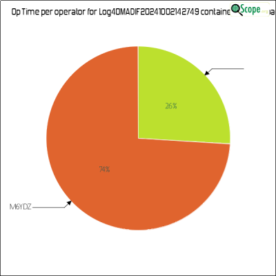 charts/m6ydz_3e661aa1a02cbac2d581af4ab9529141/log4omadif20241002142749/OpTimeOperatorPieChart.png