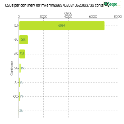 charts/m7emh_9b60762db59f3b864027a13867e2981a/m7emh28897020240523193739/ContinentsChart.png
