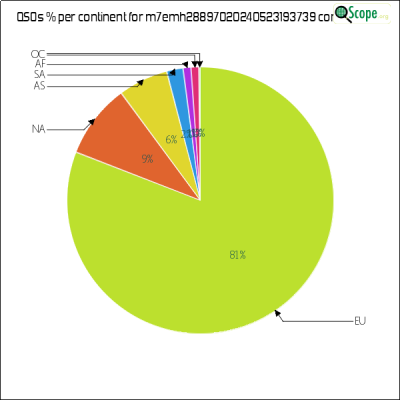charts/m7emh_9b60762db59f3b864027a13867e2981a/m7emh28897020240523193739/ContinentsPieChart.png