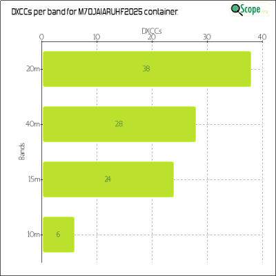 charts/m7oja_d53218c38db5c41b2b334a3d6b425a54/m7ojaiaruhf2025/DXCCBandsChart.png