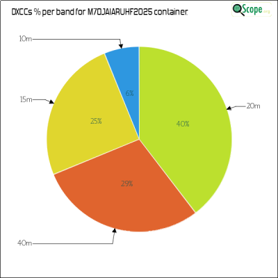 charts/m7oja_d53218c38db5c41b2b334a3d6b425a54/m7ojaiaruhf2025/DXCCBandsPie.png